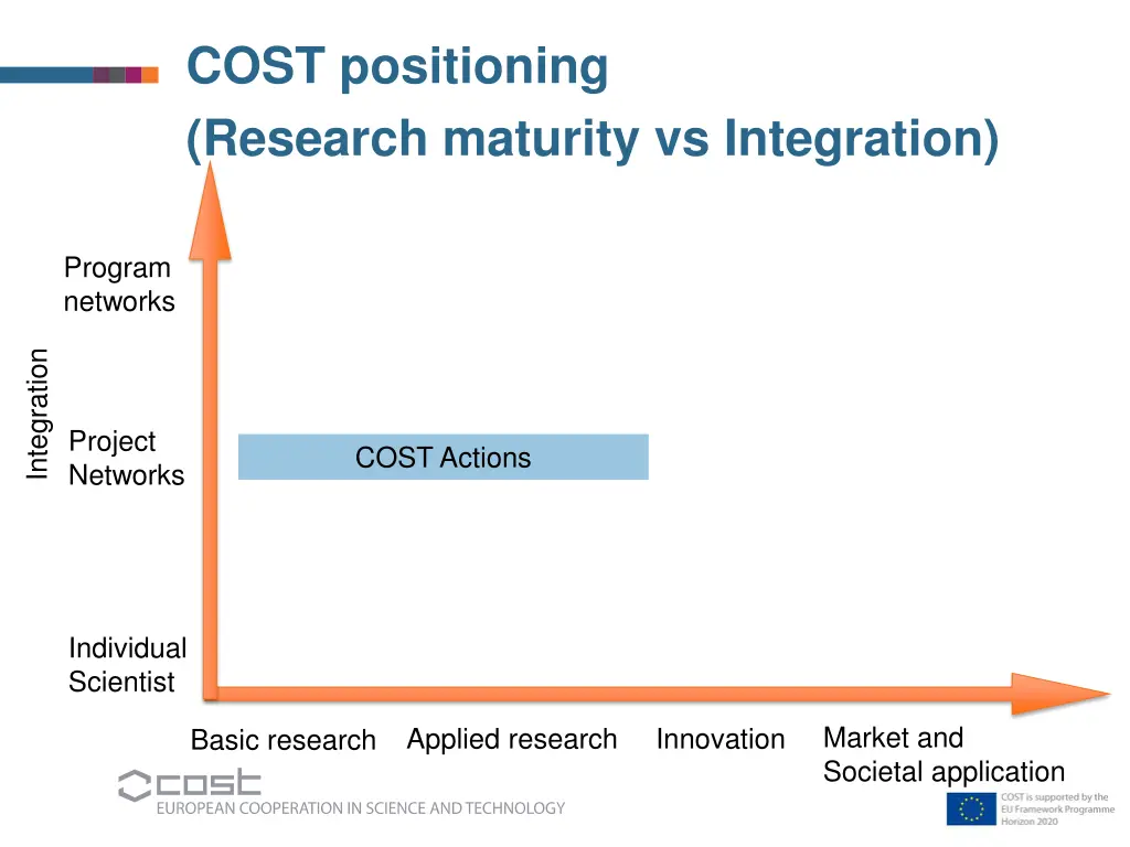 cost positioning research maturity vs integration