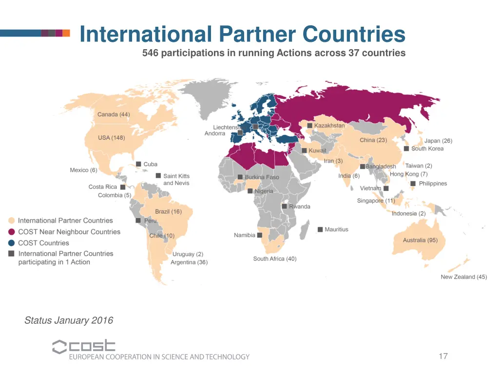 international partner countries