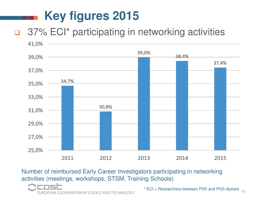 key figures 2015 37 eci participating