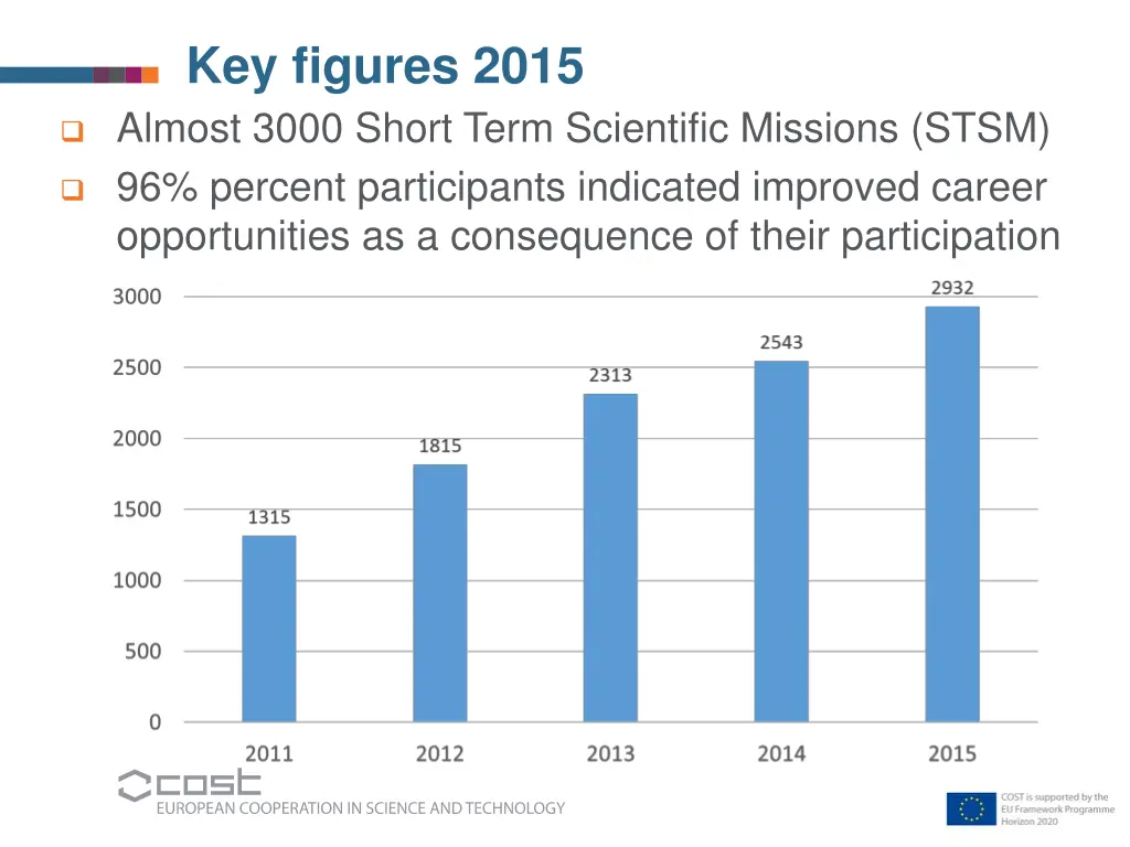 key figures 2015 almost 3000 short term