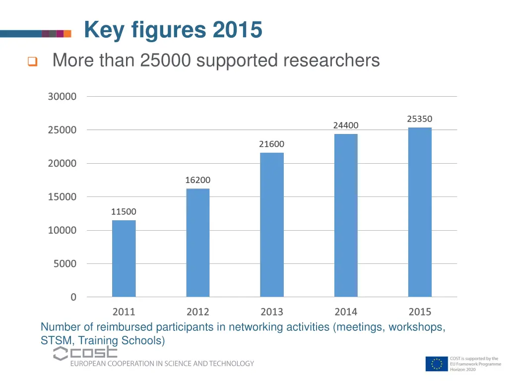 key figures 2015 more than 25000 supported