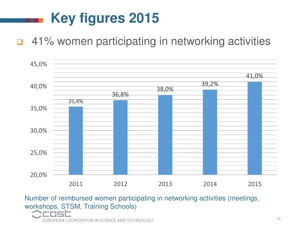 key figures 2015