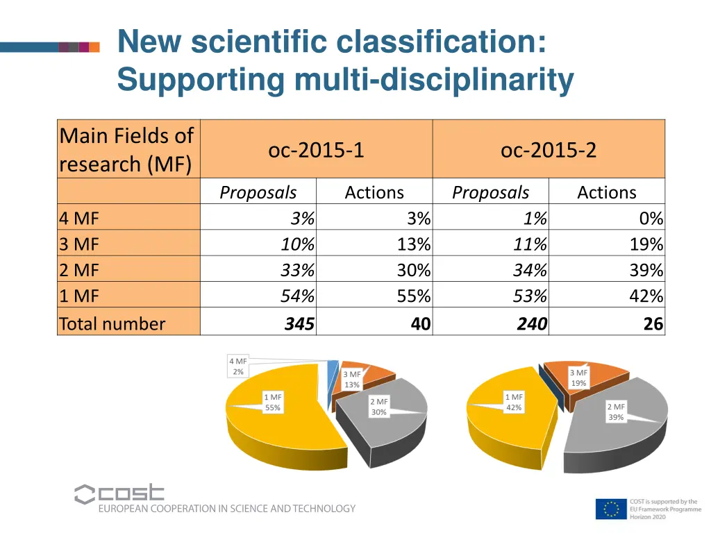 new scientific classification supporting multi