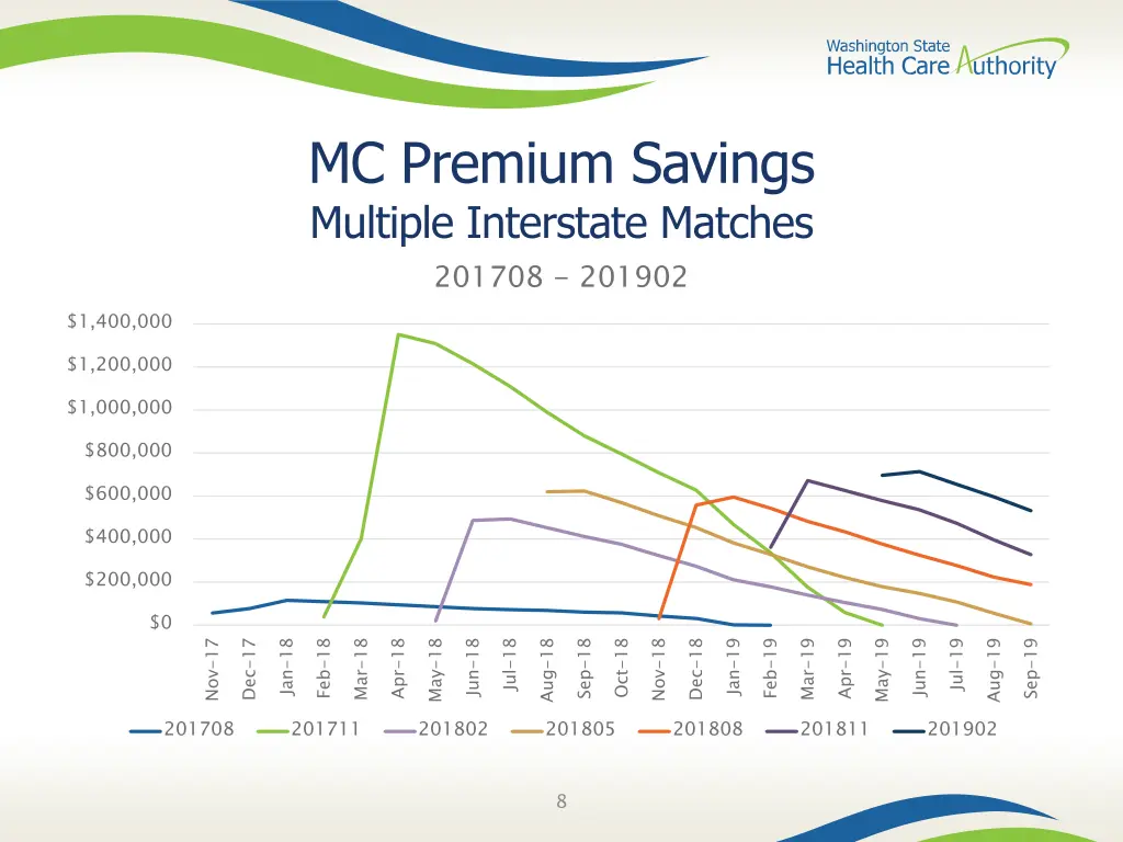 mc premium savings multiple interstate matches