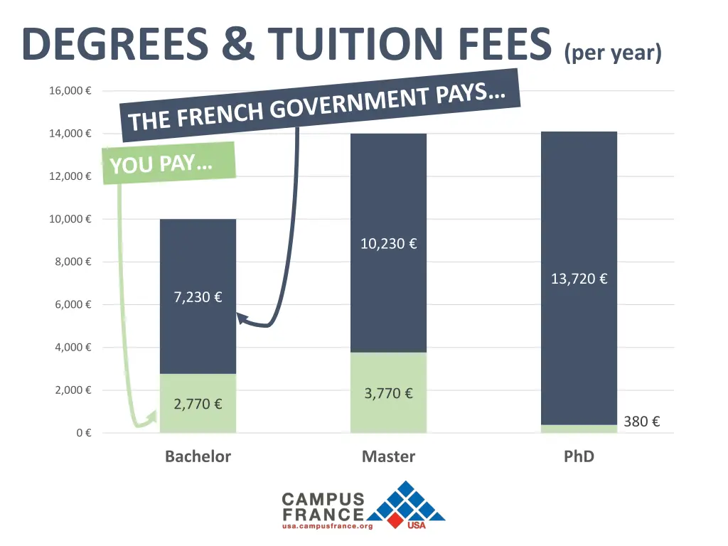 degrees tuition fees per year