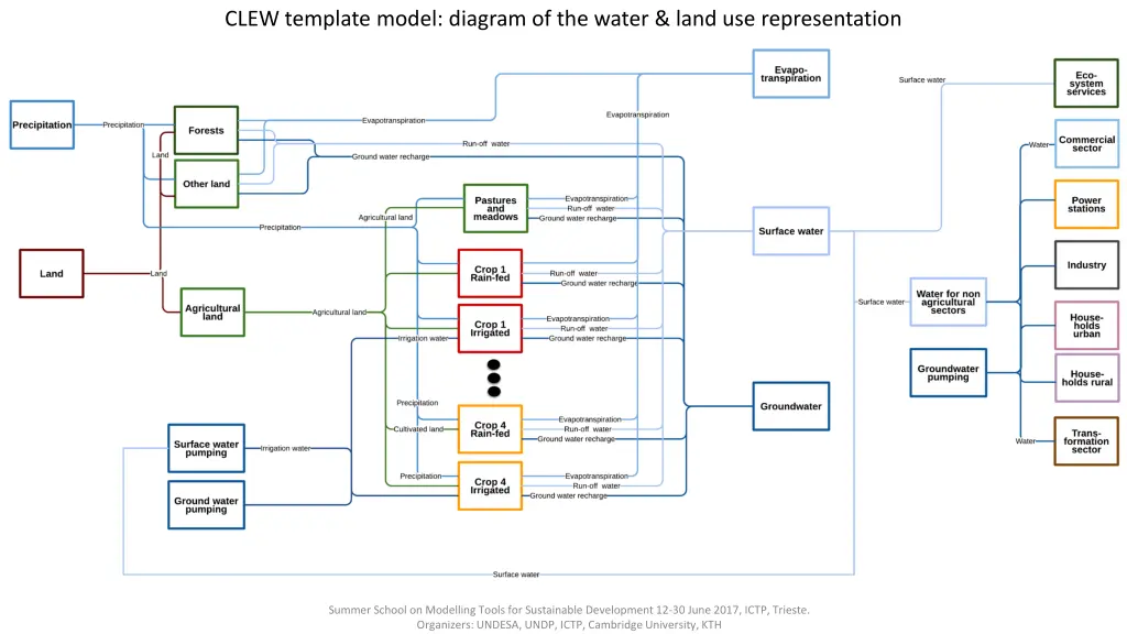 clew template model diagram of the water land 1