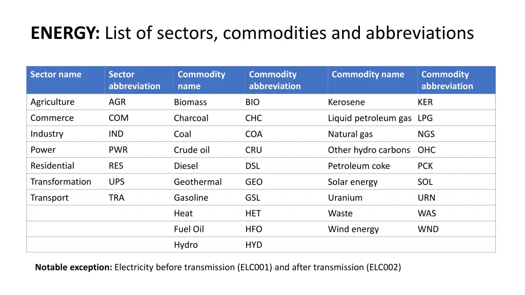 energy list of sectors commodities