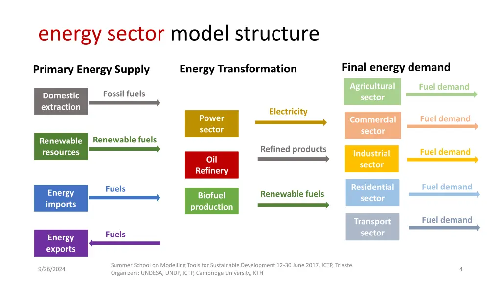 energy sector model structure