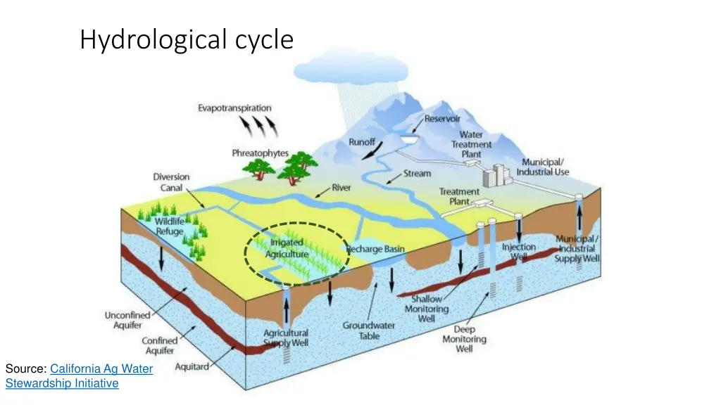 hydrological cycle