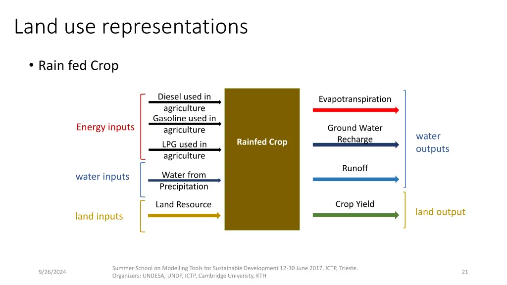 land use representations 1