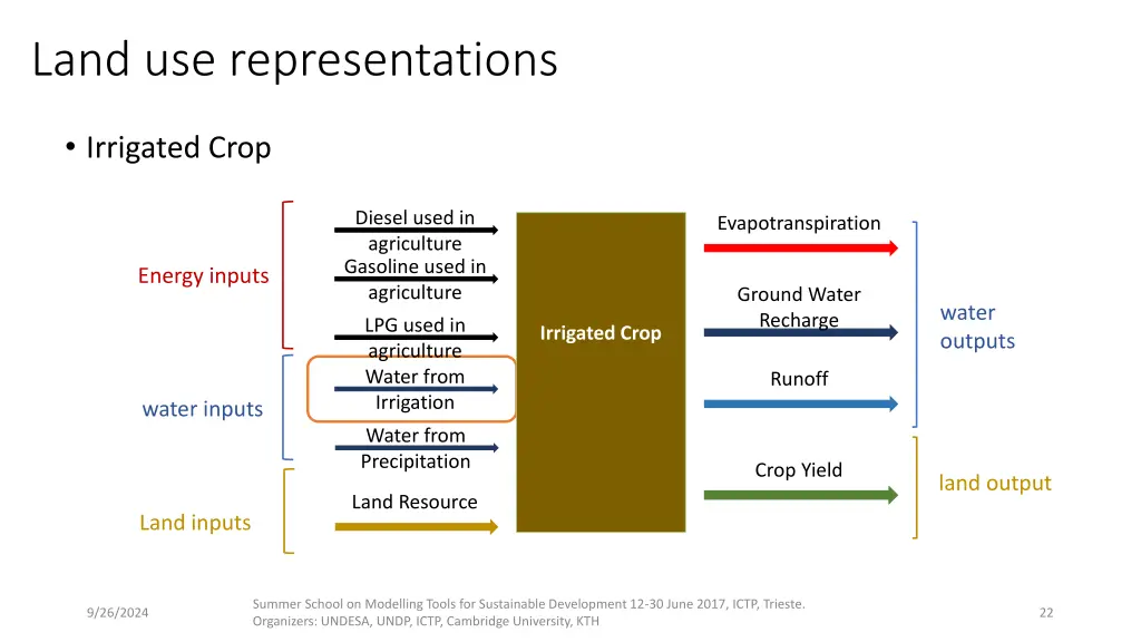 land use representations 2