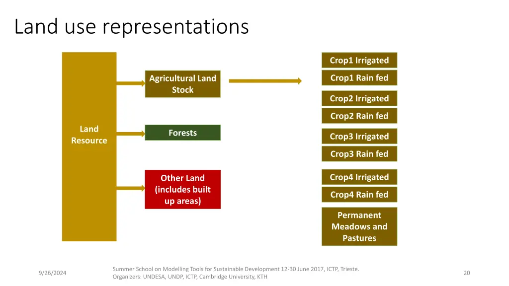 land use representations