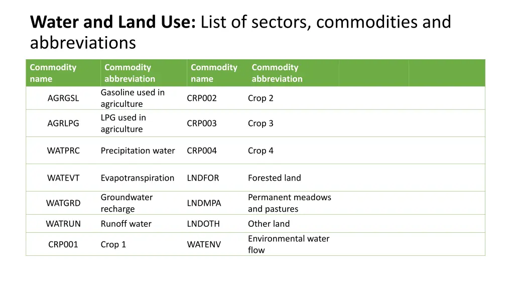 water and land use list of sectors commodities 1