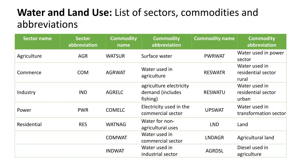 water and land use list of sectors commodities