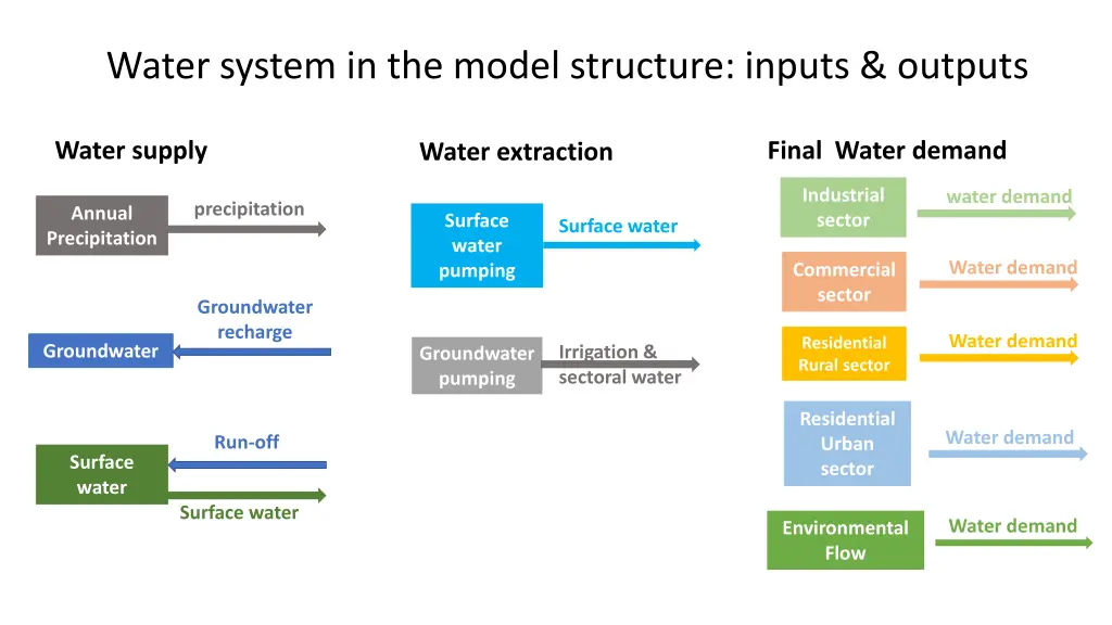 water system in the model structure inputs outputs