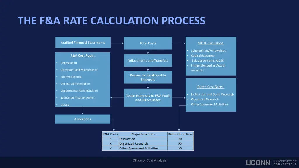 the f a rate calculation process