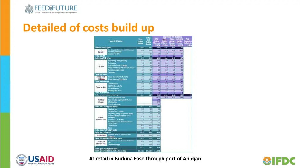 detailed of costs build up