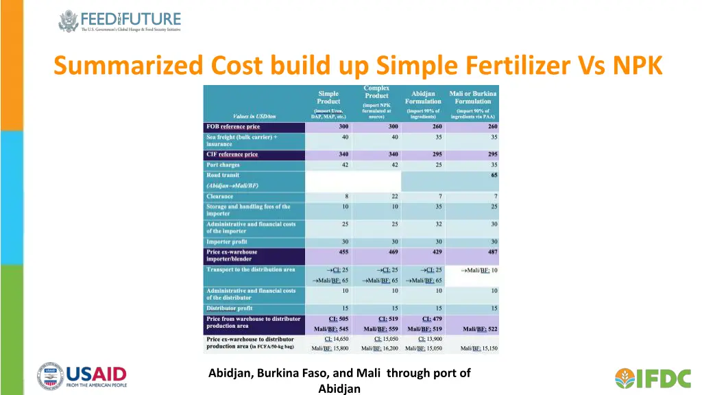 summarized cost build up simple fertilizer vs npk