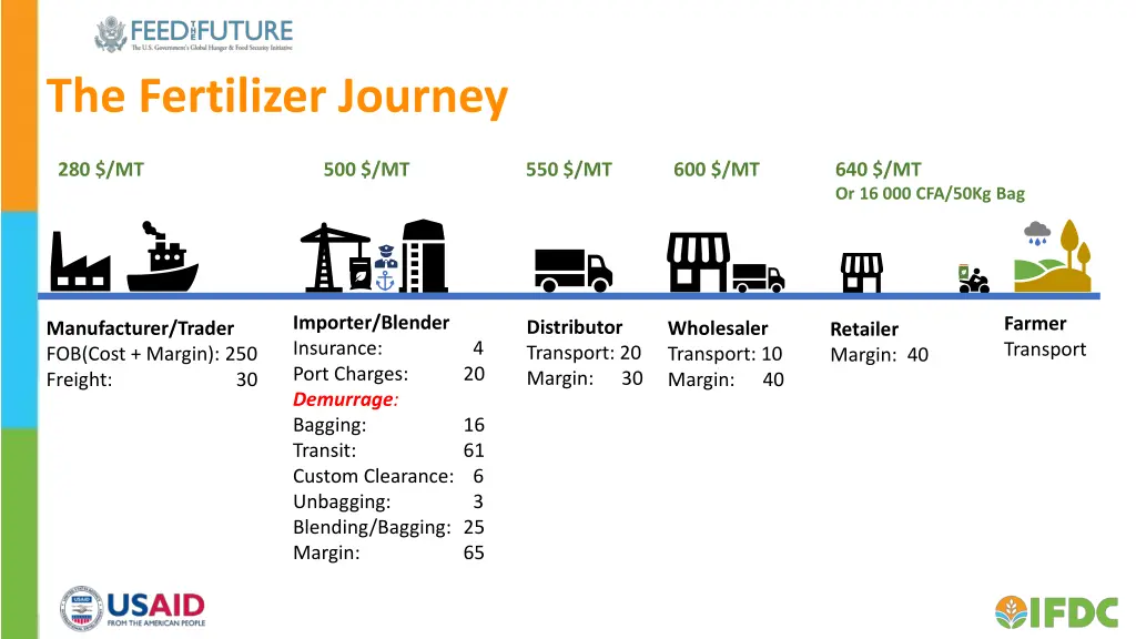 the fertilizer journey