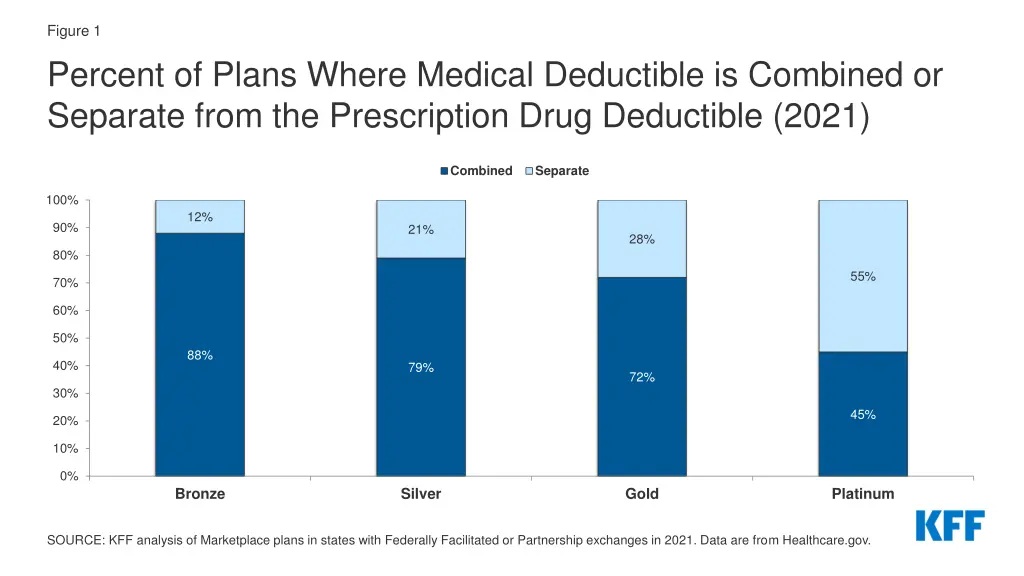 figure 1 percent of plans where medical