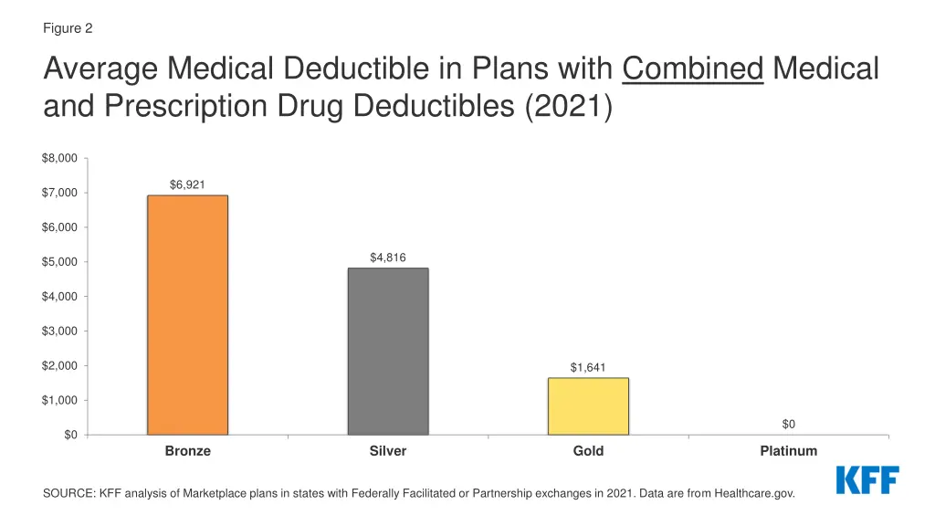 figure 2 average medical deductible in plans with