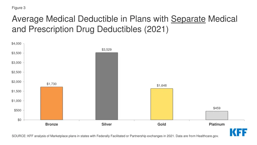 figure 3 average medical deductible in plans with