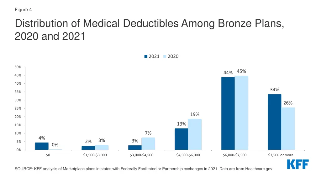 figure 4 distribution of medical deductibles