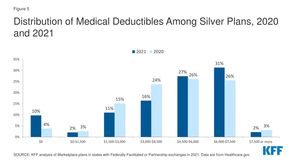 figure 5 distribution of medical deductibles