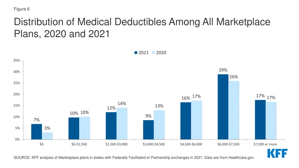 figure 6 distribution of medical deductibles