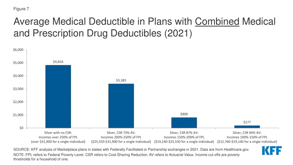 figure 7 average medical deductible in plans with