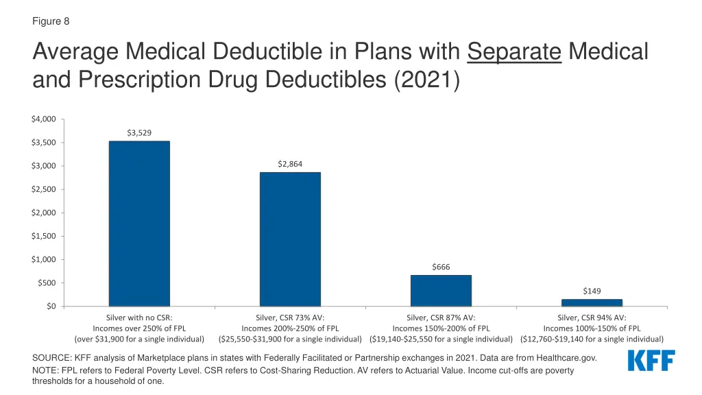 figure 8 average medical deductible in plans with