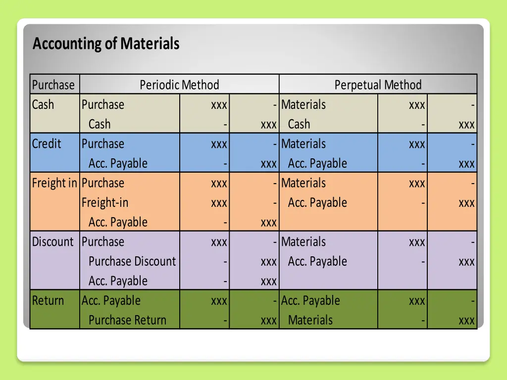 accounting of materials