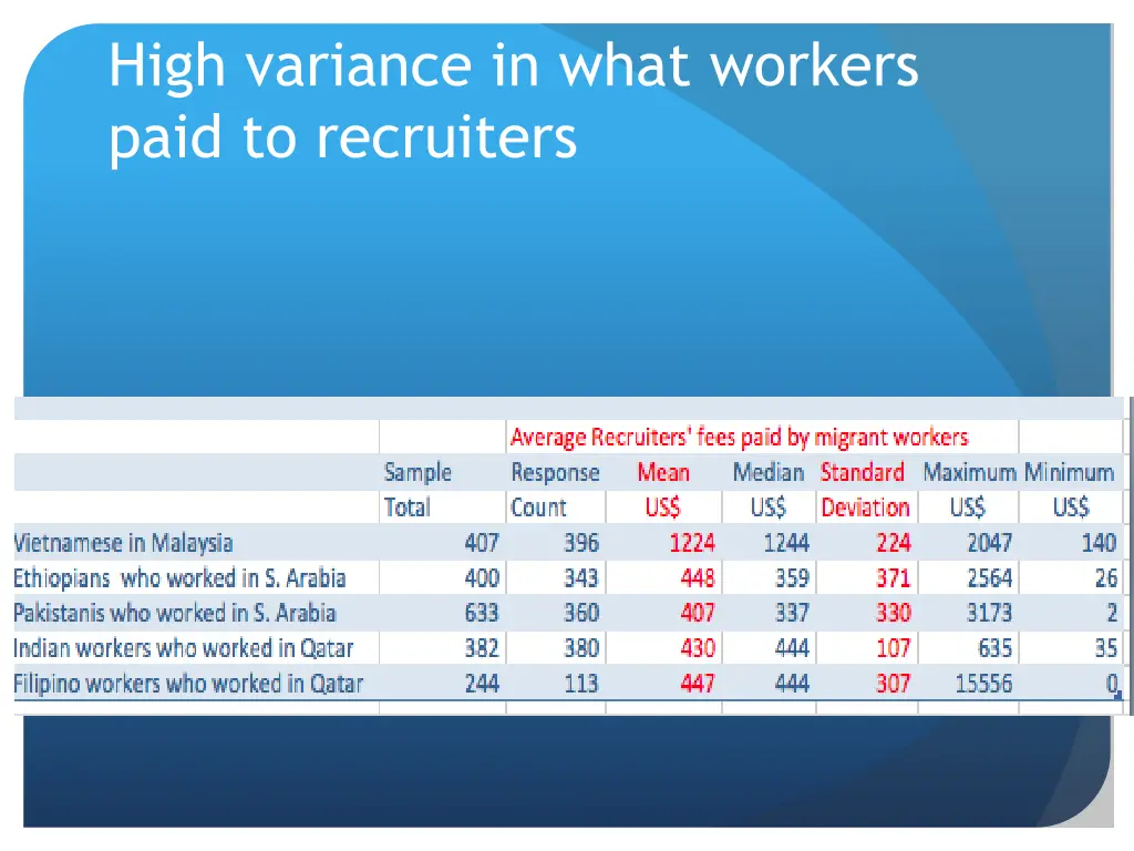 high variance in what workers paid to recruiters