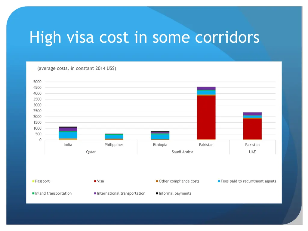 high visa cost in some corridors