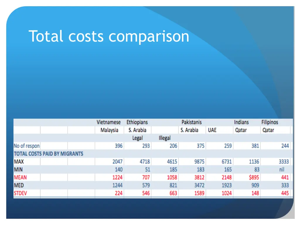 total costs comparison