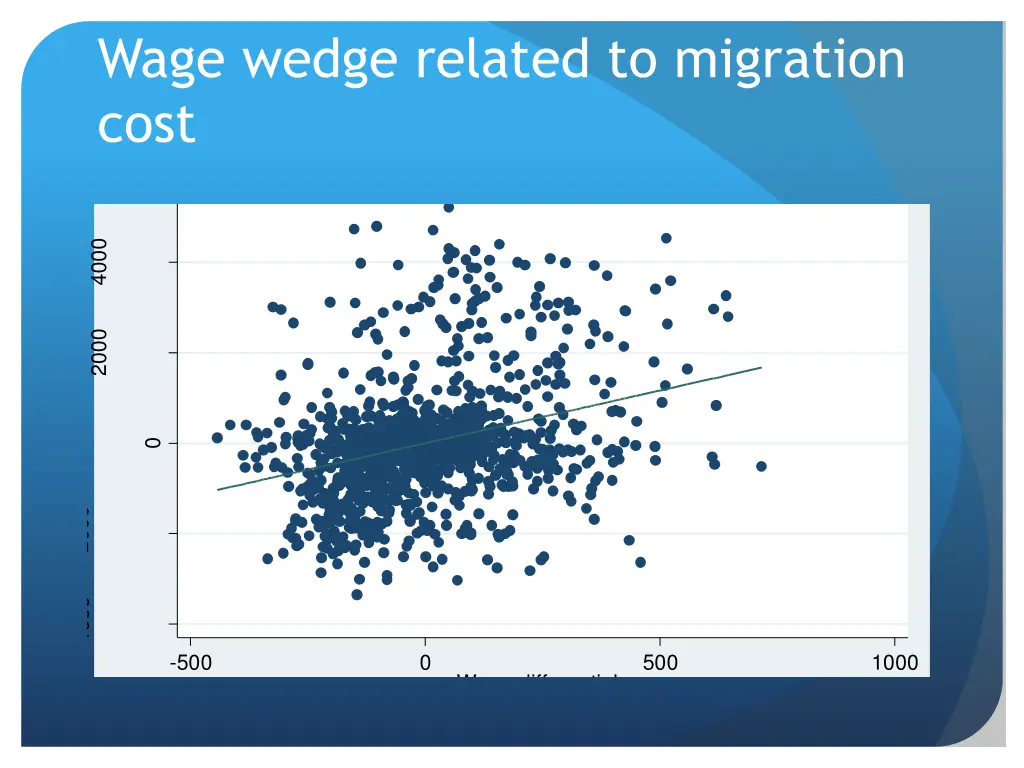 wage wedge related to migration cost 6000