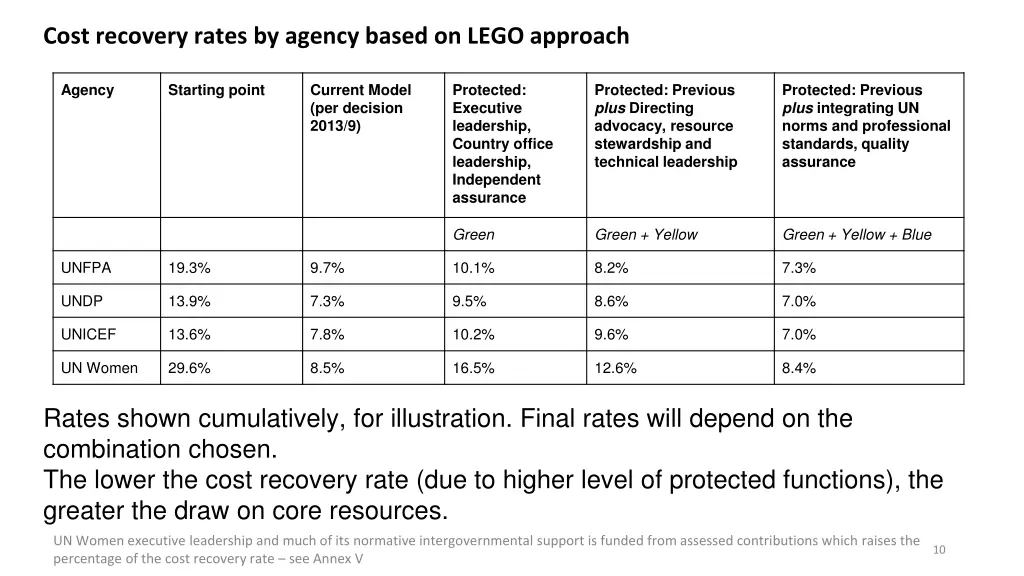 cost recovery rates by agency based on lego