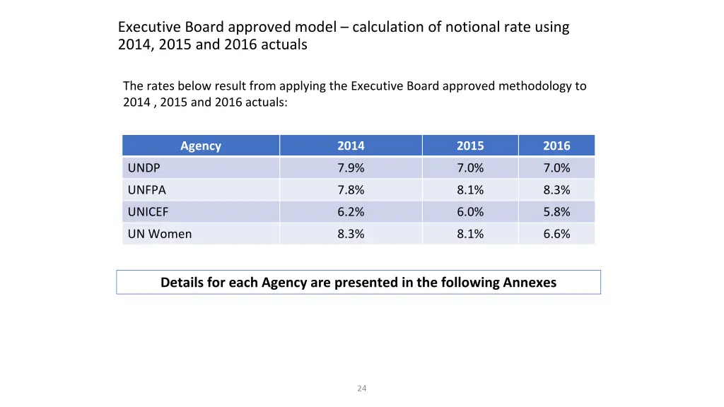 executive board approved model calculation