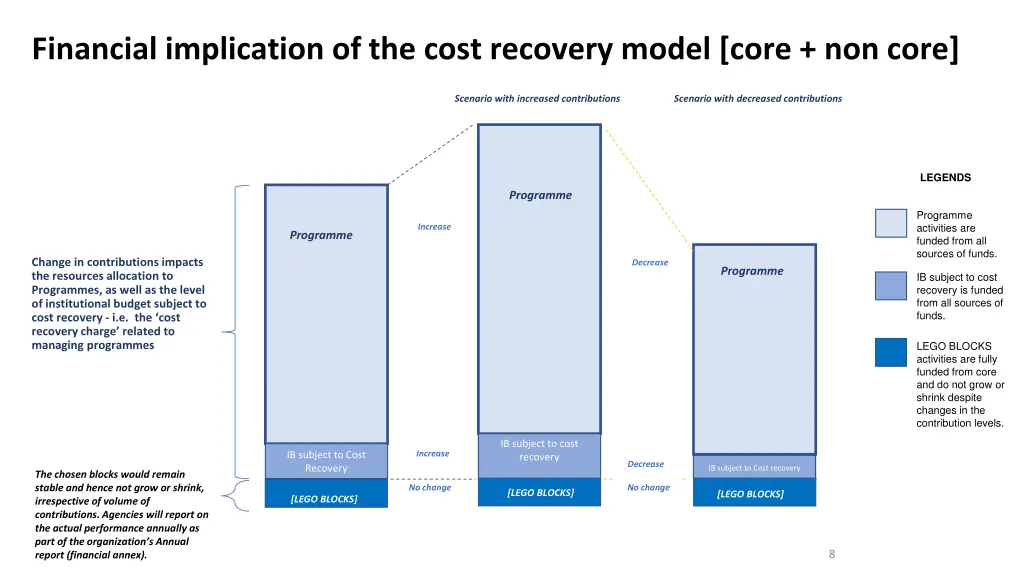 financial implication of the cost recovery model