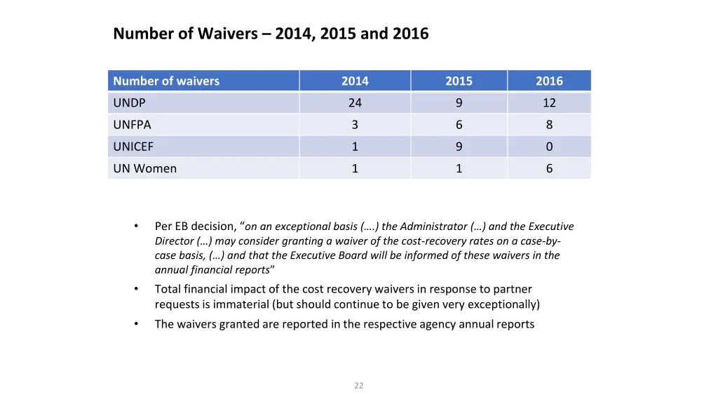 number of waivers 2014 2015 and 2016