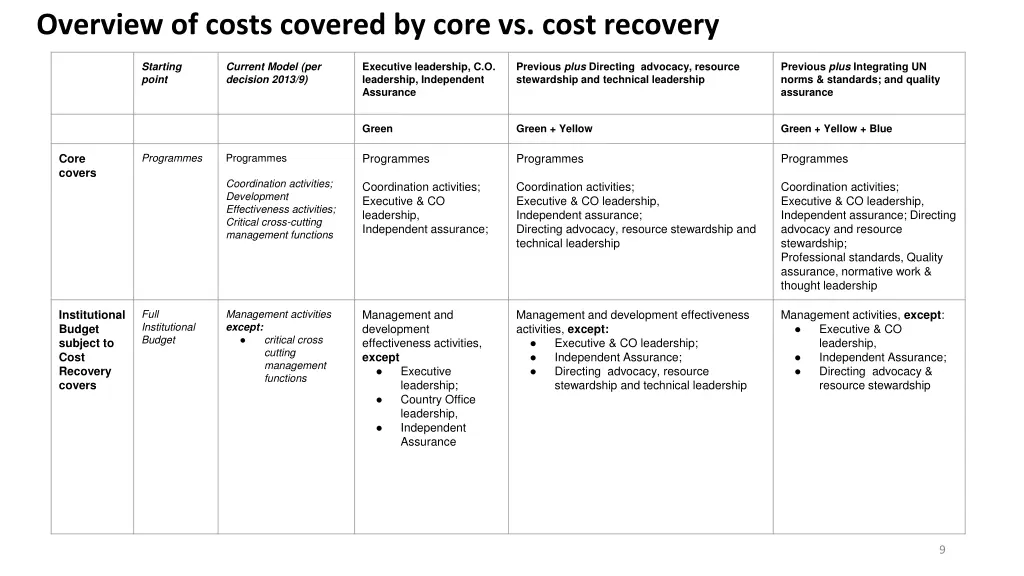 overview of costs covered by core vs cost recovery