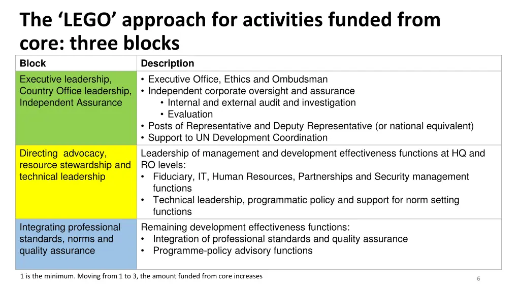 the lego approach for activities funded from core