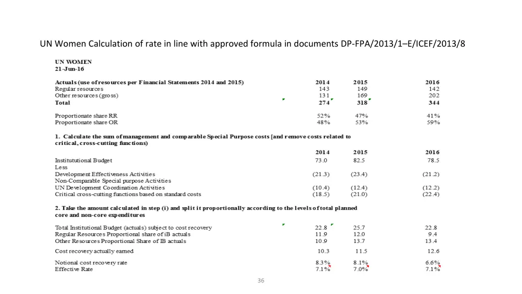 un women calculation of rate in line with