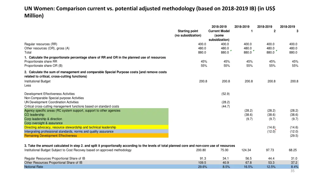 un women comparison current vs potential adjusted