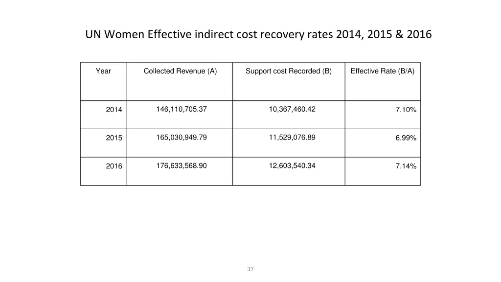 un women effective indirect cost recovery rates