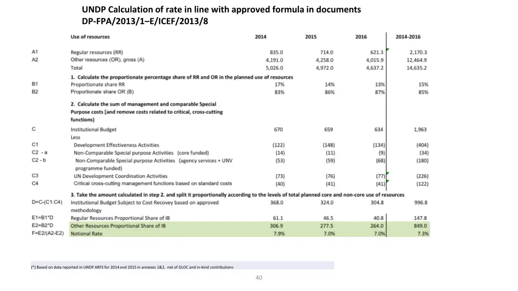 undp calculation of rate in line with approved