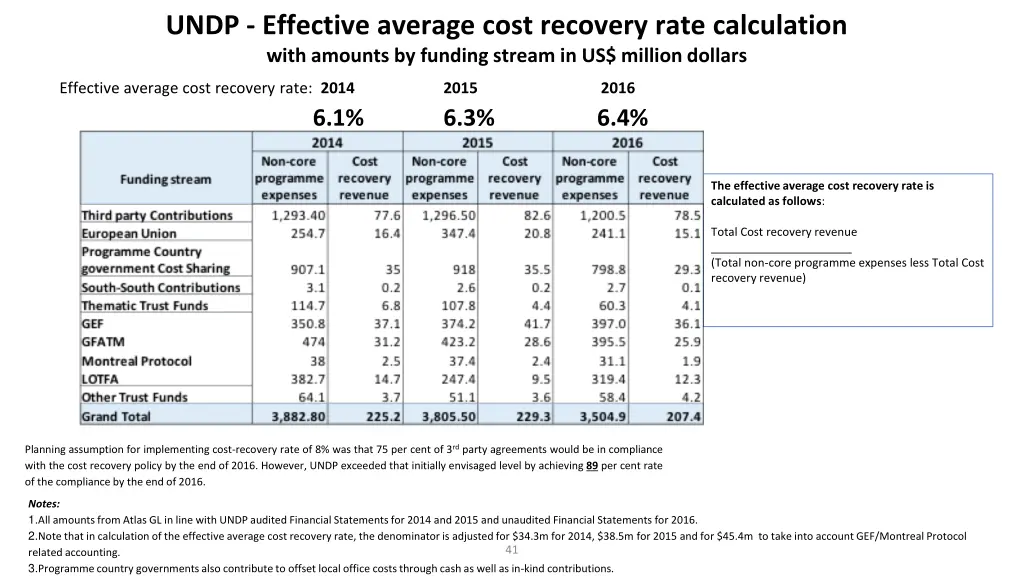 undp effective average cost recovery rate