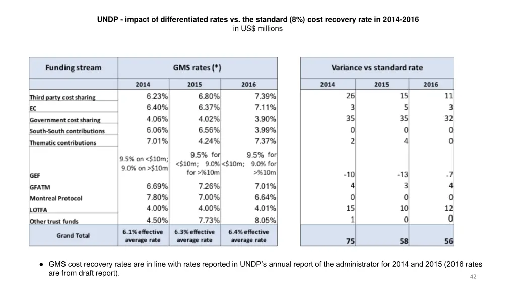 undp impact of differentiated rates