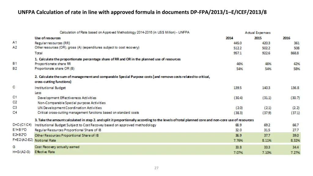 unfpa calculation of rate in line with approved