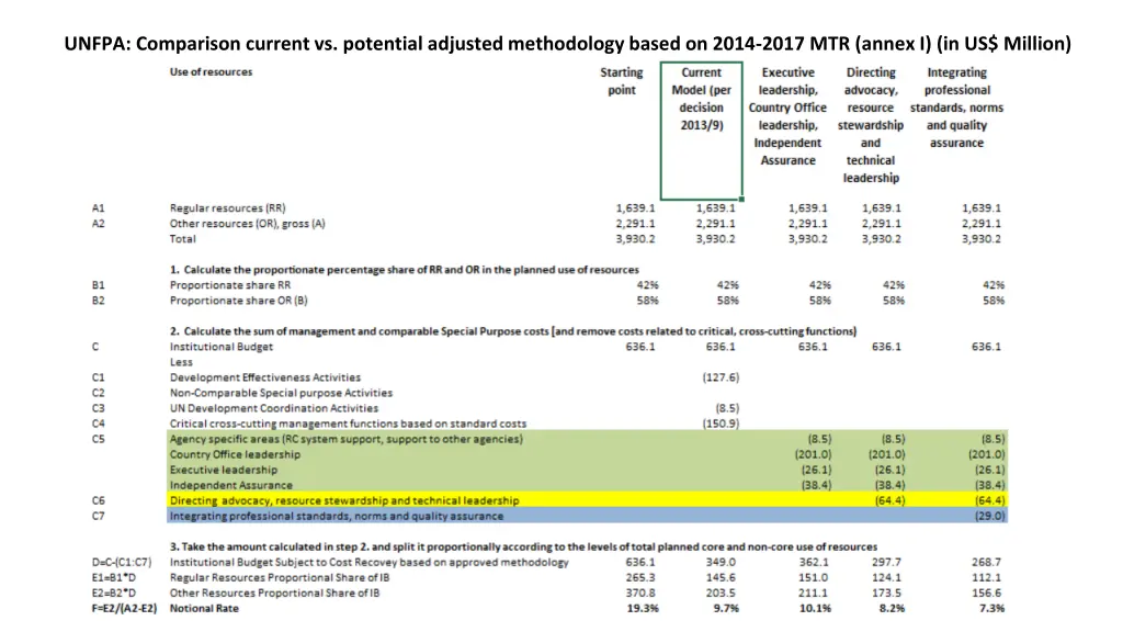 unfpa comparison current vs potential adjusted